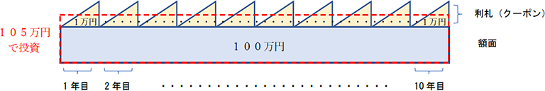 利付債券のキャッシュフロー　105万円（オーバーパー）で投資した場合