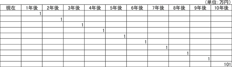 10年目101万円（額面100万円＋クーポン1万円）とお金を受け取る