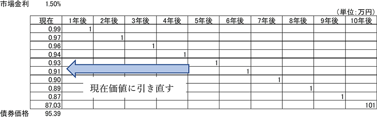 市場金利が1.5%の場合の債券価格