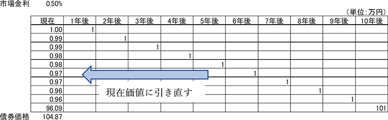 市場金利が0.5%の場合の債券価格