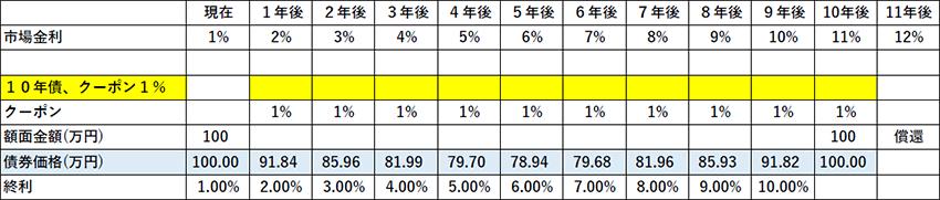 債券の発行時１％の市場金利が毎年１％ずつ上昇するような例