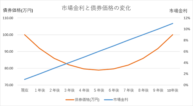 市場金利と債券価格の変化