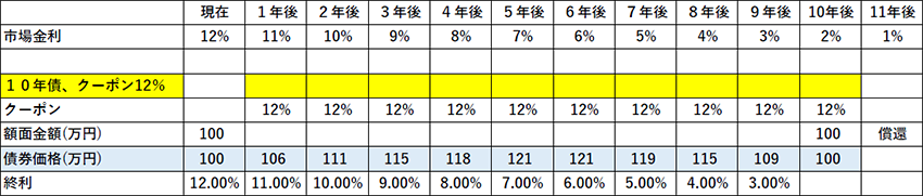 債券の発行時の市場金利が12％で毎年１％ずつ低下する例