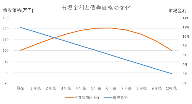 市場金利と債券価格の変化