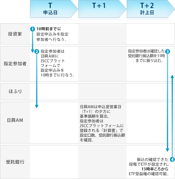 現金拠出型ETFの設定