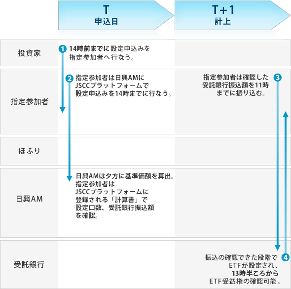 現金拠出型ETFの設定