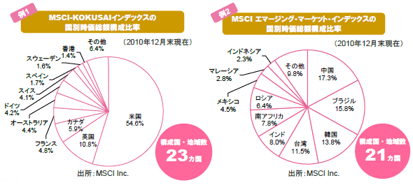 MSCI-KOKUSAIインデックスの国別時価総額構成比率 / MSCI エマージング・マーケット・インデックスの国別時価総額構成比率