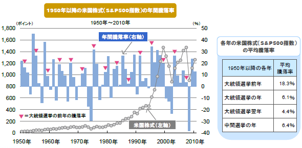 1950年以降の米国株式（S&P500指数）の年間騰落率