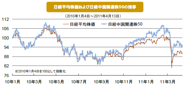 日経平均株価および日経中国関連株50の推移