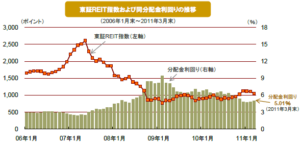 東証ＲＥＩＴ指数および同分配金利回りの推移