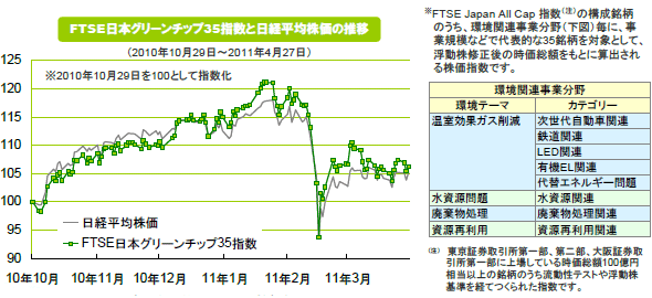 FTSE日本グリーンチップ35指数と日経平均株価の推移