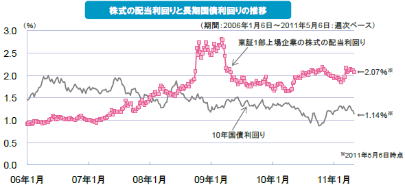 株式の配当利回りと長期国債利回りの推移