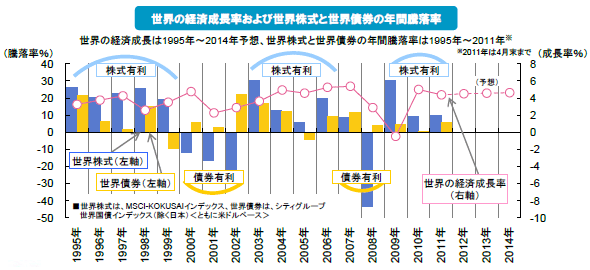 世界の経済成長率および世界株式と世界債券の年間騰落率