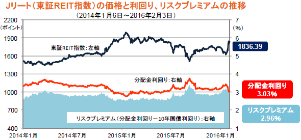 Jリート（東証REIT指数）の価格と利回り、リスクプレミアムの推移