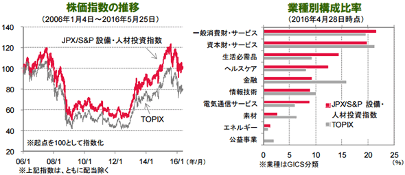 株価指数の推移、業種別構成比率