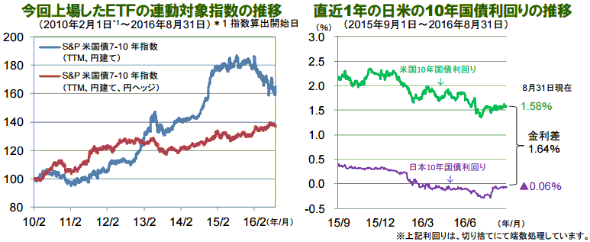 今回上場したＥＴＦの連動対象指数の推移/直近1年の日米の10年国債利回りの推移