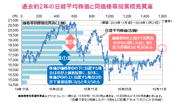 過去2年の日経平均株価と同価格帯別累積売買高