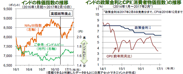 インドの株価指数の推移/インドの政策金利とCPI（消費者物価指数）の推移