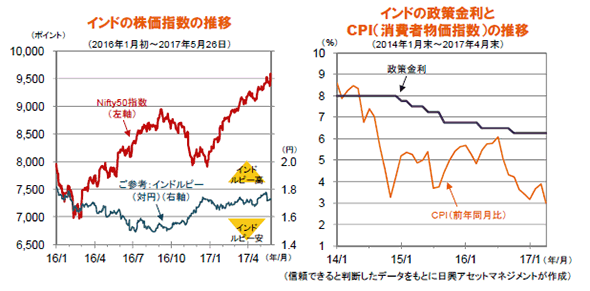 インドの株価指数の推移