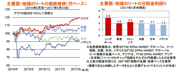 主要国・地域のリートの価格推移（円ベース）/主要国・地域のリートの分配金利回り