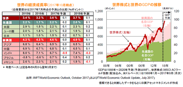 世界の経済成長率（2017年10月時点）/世界株式と世界のGDPの推移