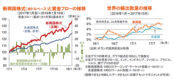 新興国株式（米ドルベース）と資金フローの推移/世界の輸出数量の推移