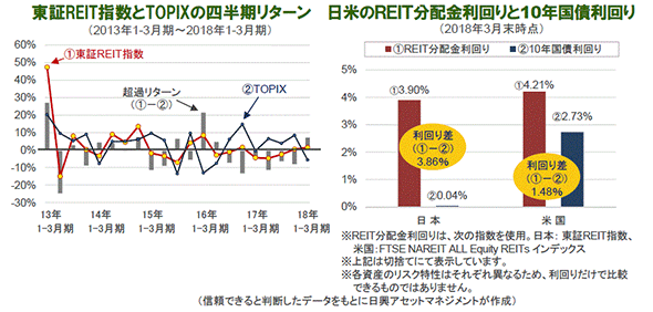 東証REIT指数とTOPIXの四半期リターン／日米のＲＥＩＴ分配金利回りと10年国債利回り