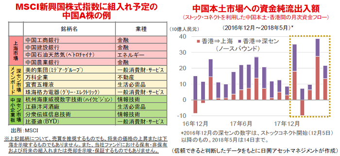 MSCI新興国株式指数に組入れ予定の中国A株の例／中国本土市場への資金純流出入額