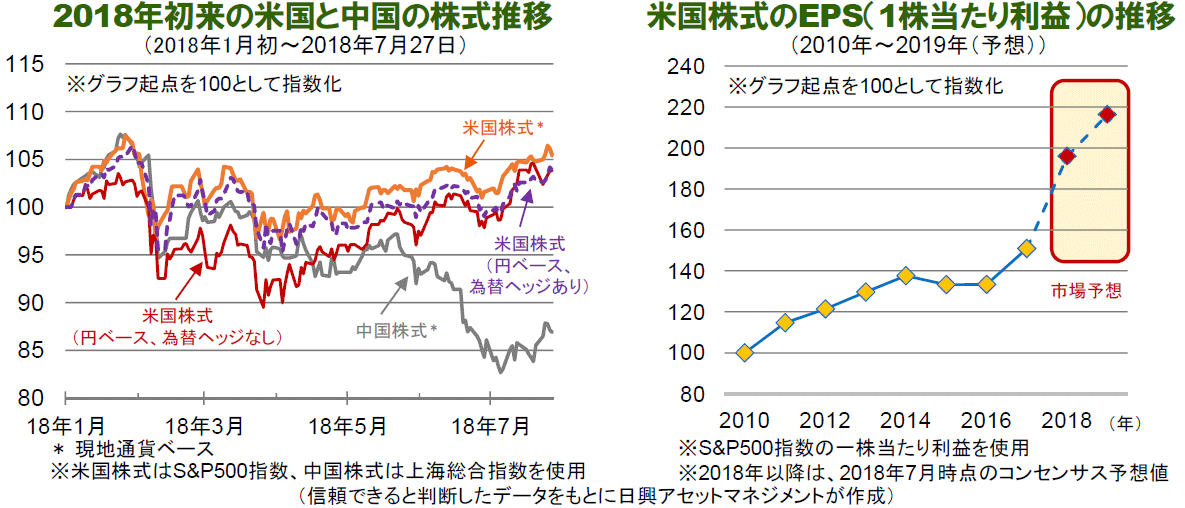 2018年初来の米国と中国の株式推移／米国株式のEPS（1株当たり利益）の推移