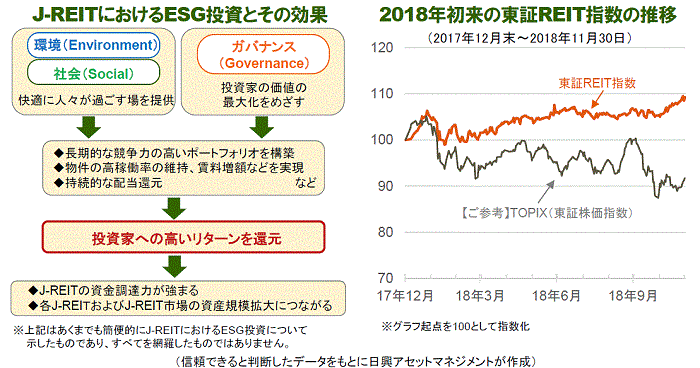 J-REITにおけるESG投資とその効果／2018年初来の東証REIT指数の推移