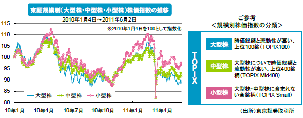 東証規模別（大型株・中型株・小型株）株価指数の推移 / ご参考＜規模別株価指数の分類＞