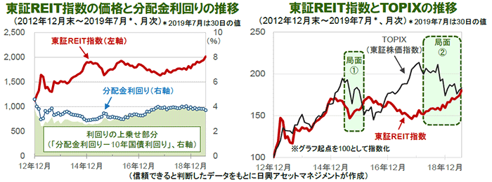 東証REIT指数の価格と分配金利回りの推移/東証REIT指数とTOPIXの推移