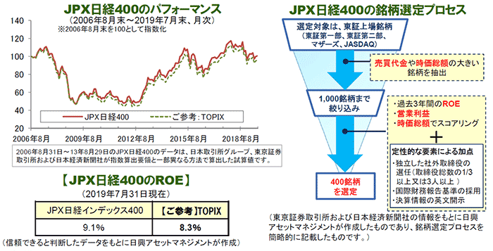 JPX日経400のパフォーマンス/JPX日経400のROE/JPX日経400の銘柄選定プロセス