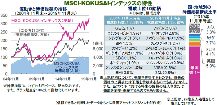 MSCI-KOKUSAIインデックスの特性