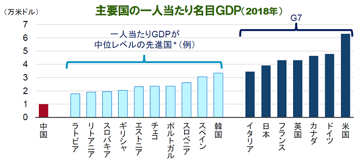 主要国の一人当たり名目ＧＤＰ（2018年）