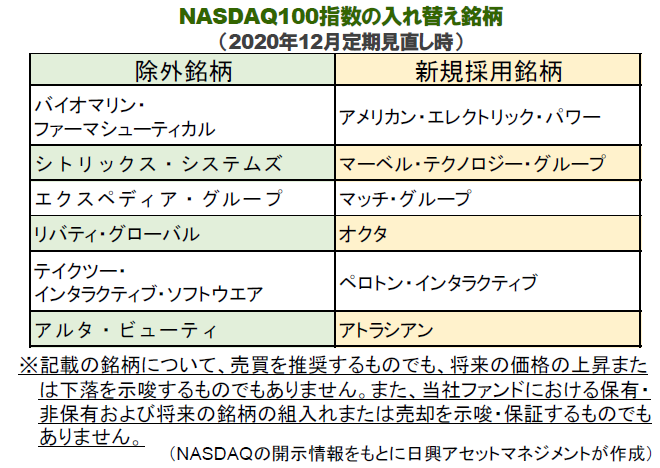 NASDAQ100指数の入れ替え銘柄