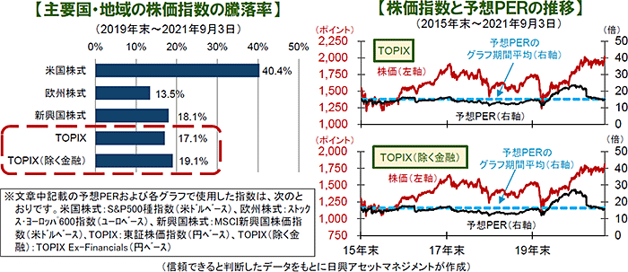 主要国・地域の株価指数の騰落率/株価指数と予想ＰＥＲの推移