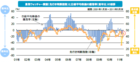 景気ウォッチャー調査（先行き判断指数）と日経平均株価の騰落率（前年比）の推移