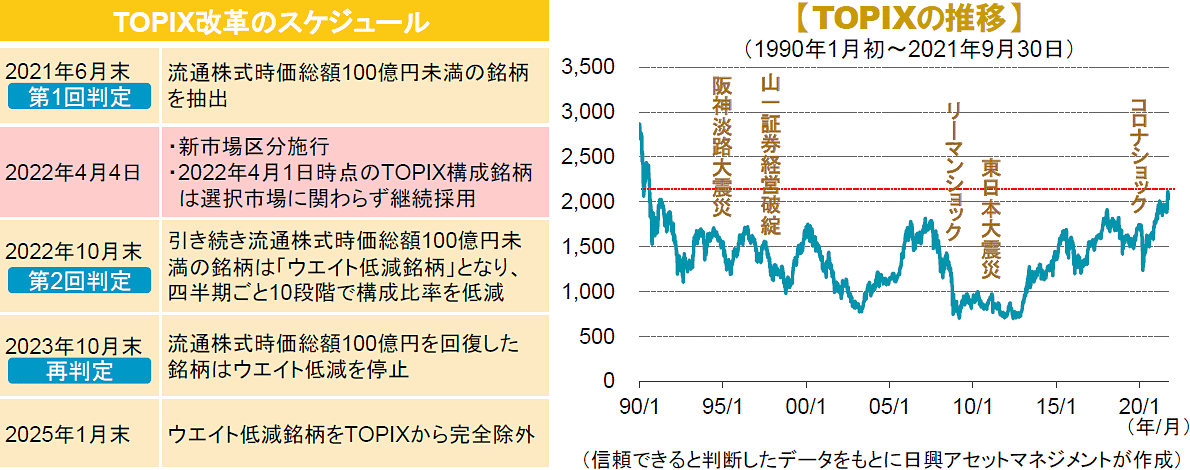 TOPIX改革のスケジュール/TOPIXの推移