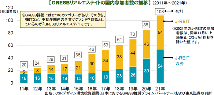 GRESBリアルエステイトの国内参加者数の推移