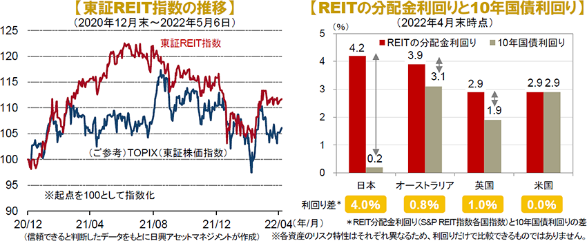 東証REIT指数の推移、REITの分配金利回りと10年国債利回り