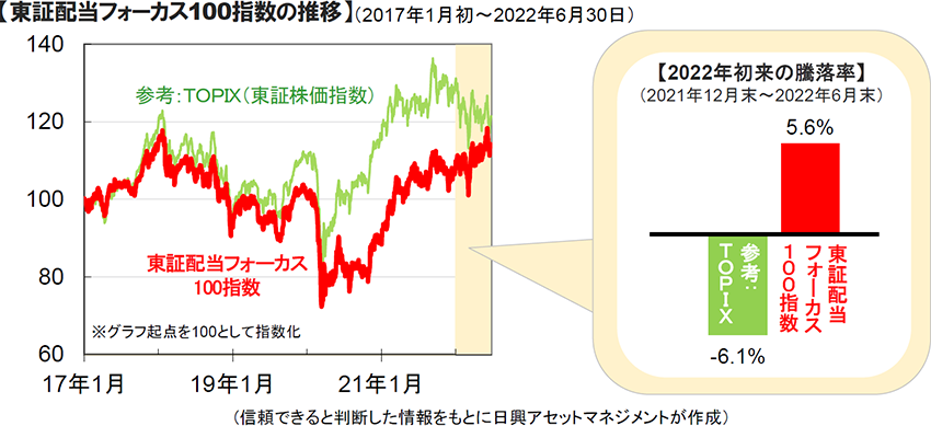 東証配当フォーカス100指数の推移