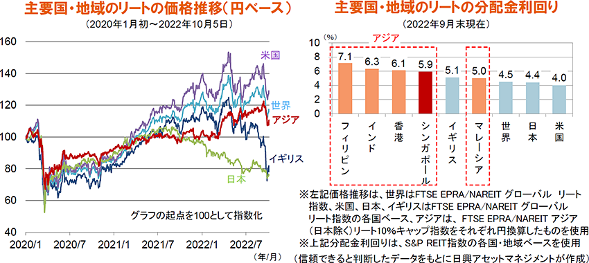 主要国・地域のリートの価格推移（円ベース）　主要国・地域のリートの分配金利回り