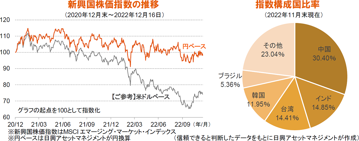 新興国株価指数の推移　指数構成国比率