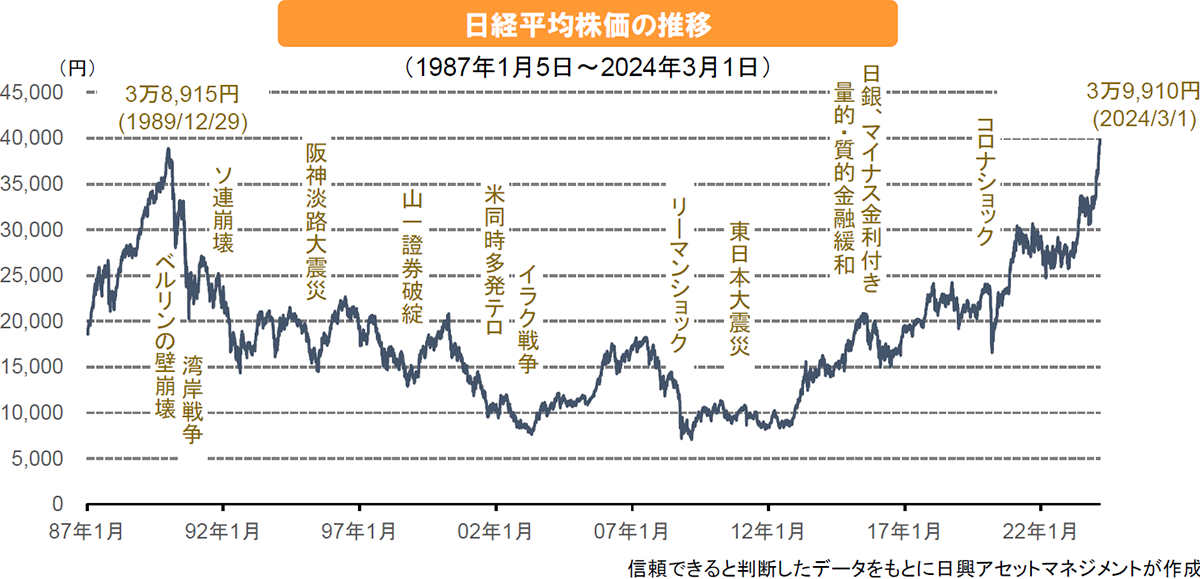 日経平均株価の推移