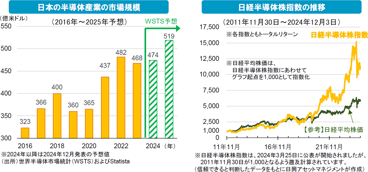 日本の半導体産業の市場規模 日経半導体株指数の推移