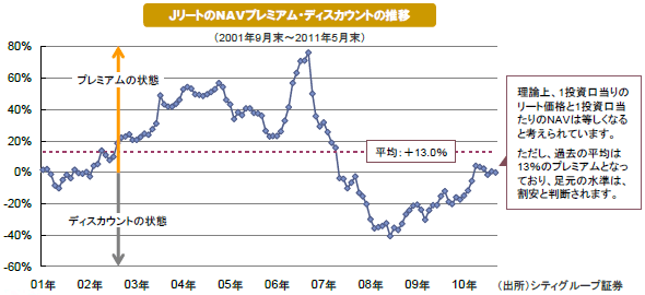 ＪリートのNAVプレミアム・ディスカウントの推移