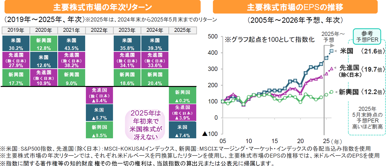 主要株式市場の年次リターン 主要株式市場のEPSの推移