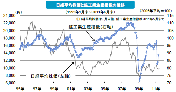 日経平均株価と鉱工業生産指数の推移