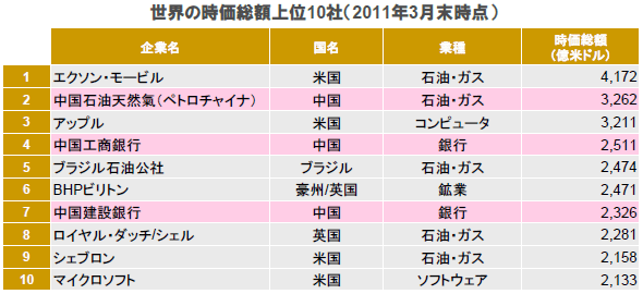 世界の時価総額上位10社（2011年3月末時点）